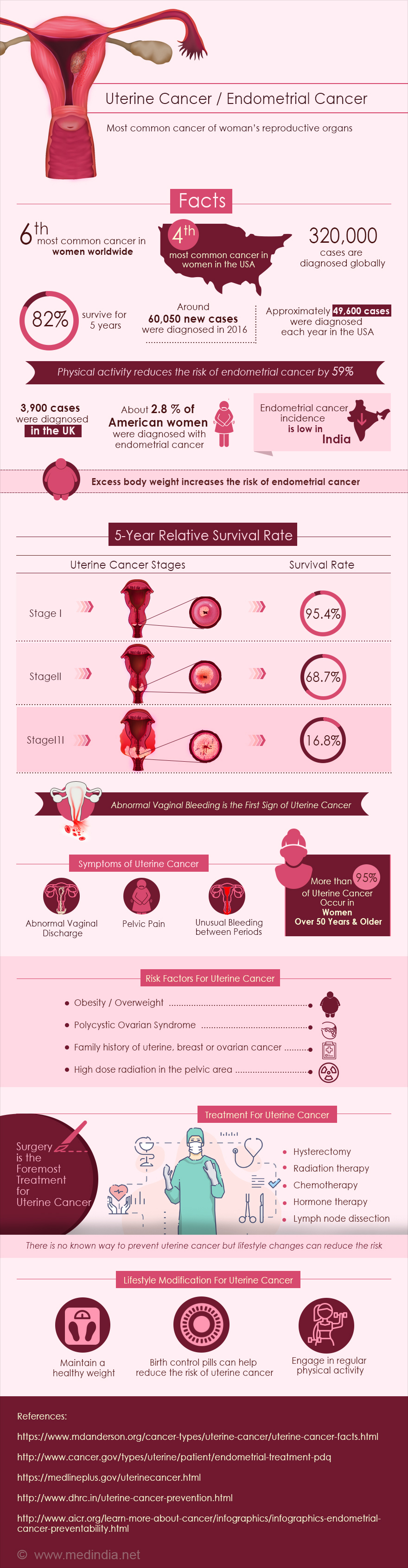 infographic-on-uterine-cancer