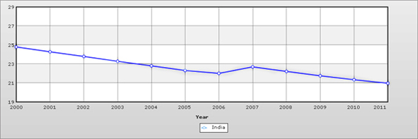 birth-and-death-rate-in-india-2011-medindia