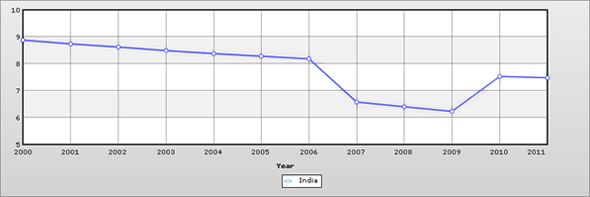 birth-and-death-rate-in-india-2011-medindia