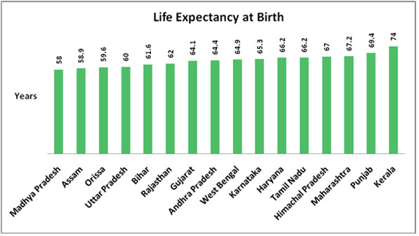 Health Status Indicators In India - 2011 | Medindia