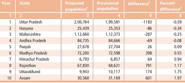 Population Projection In India - 2011 | Medindia