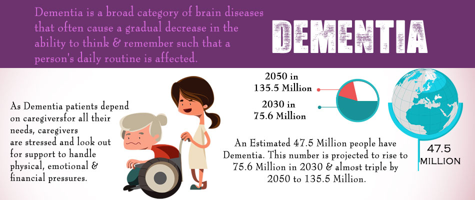 Dementia Risk Calculator