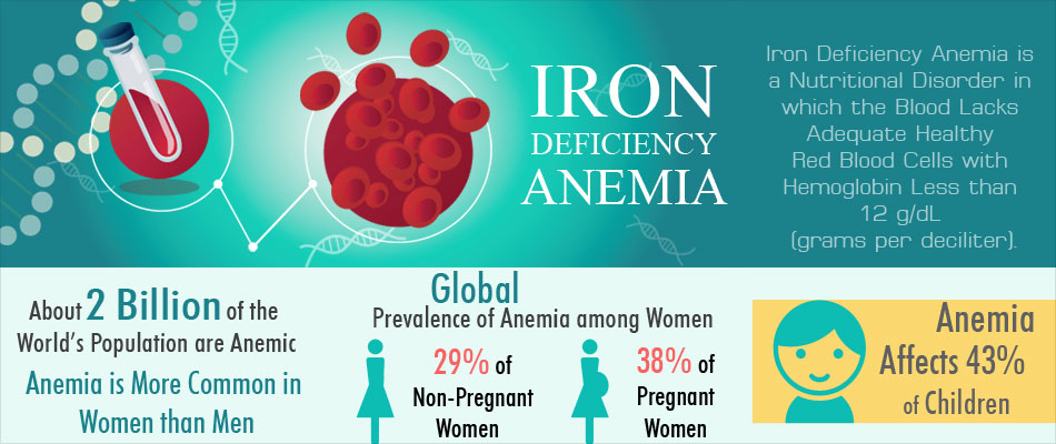 The Occurrence Of Iron Deficiency Anemia