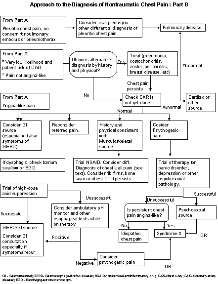 Chest Pain Flow Chart