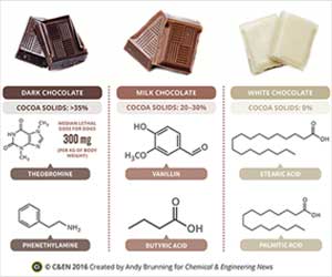 Check Out the Goodness Hidden Behind Chocolate Chemistry