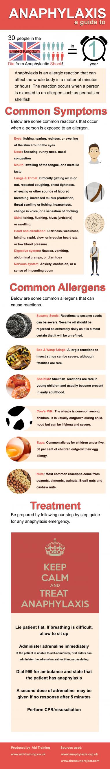 Infographic on Anaphylaxis