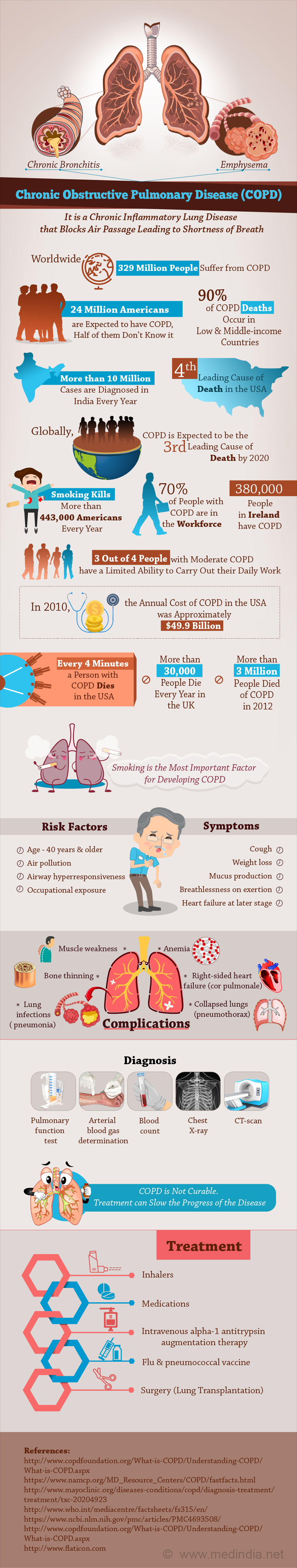 Infographic On Chronic Obstructive Pulmonary Disease