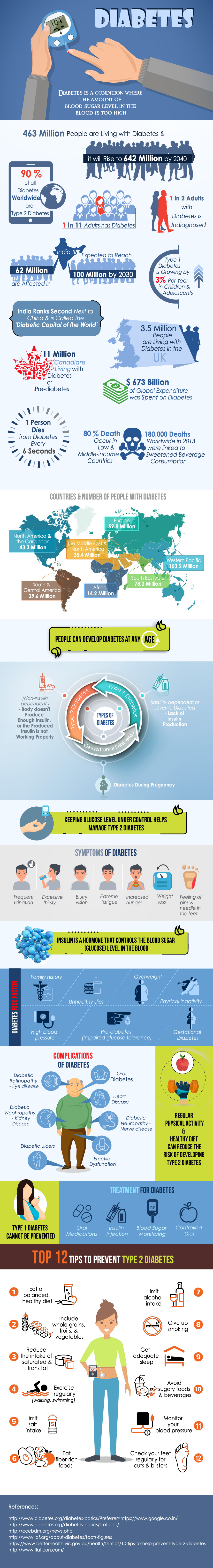 Infographic on Diabetes