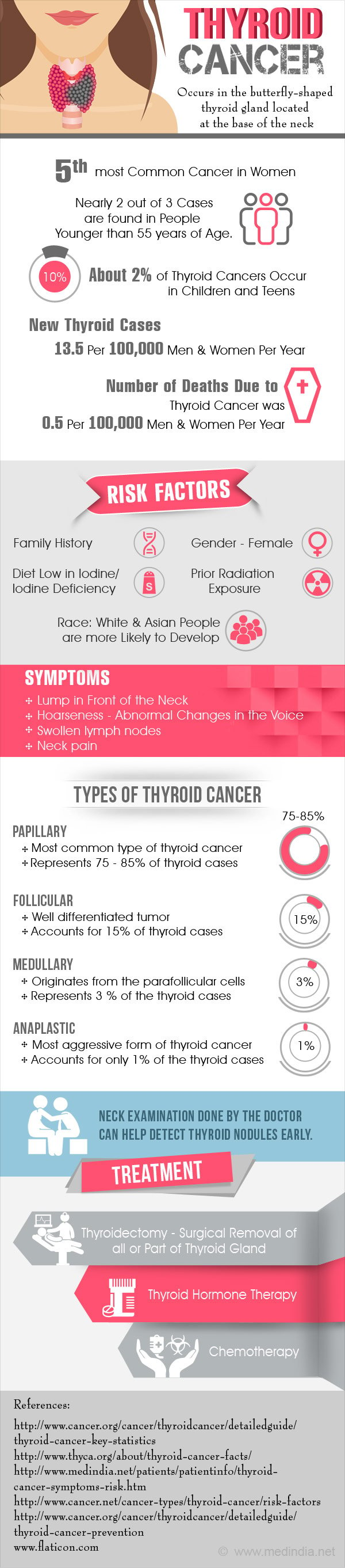 Thyroid Cancer