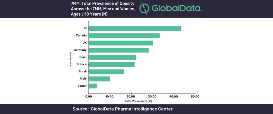 Total Prevalence of Obesity Across the 7MM