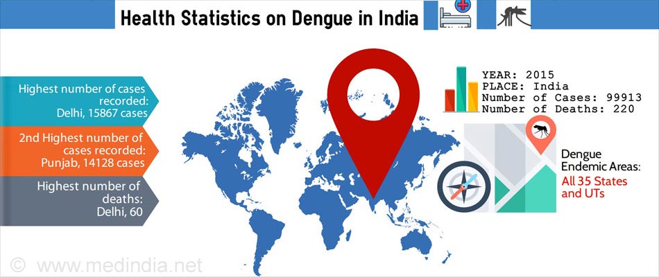 Dengue-Prevalence and Deaths in India