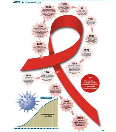 AIDS - Time Line - Infographic