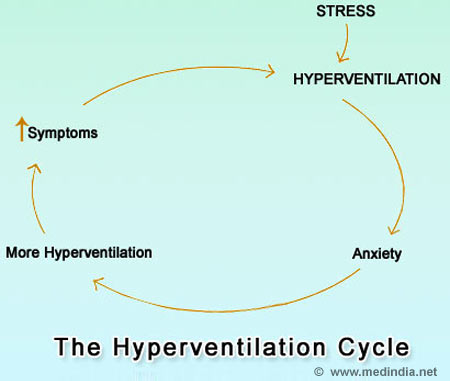 Hyperventilation - Infographic