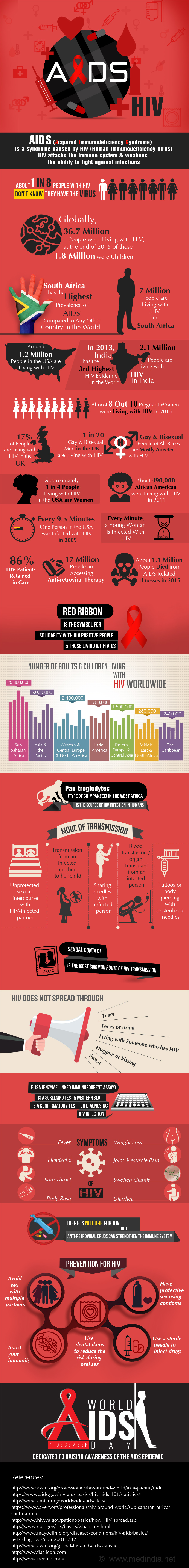 AIDS/HIV - Infographic