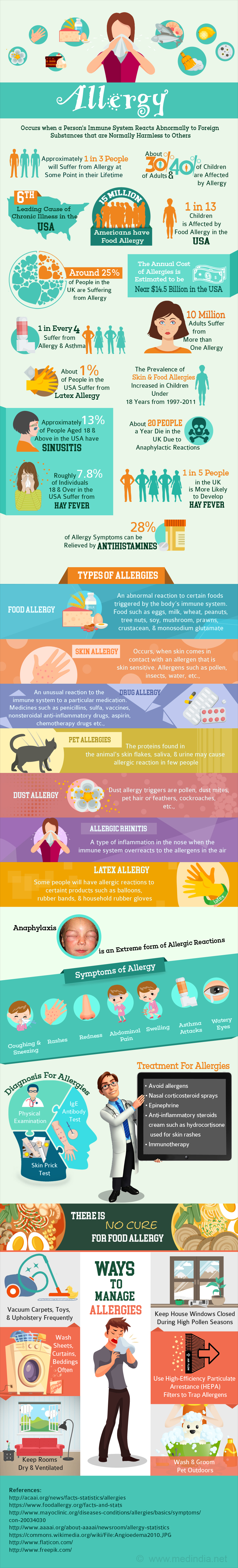 Allergy - Infographic