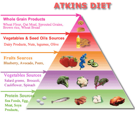 Atkins Diet - Infographic