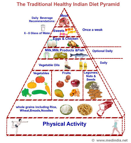 Balanced Diet - Infographic