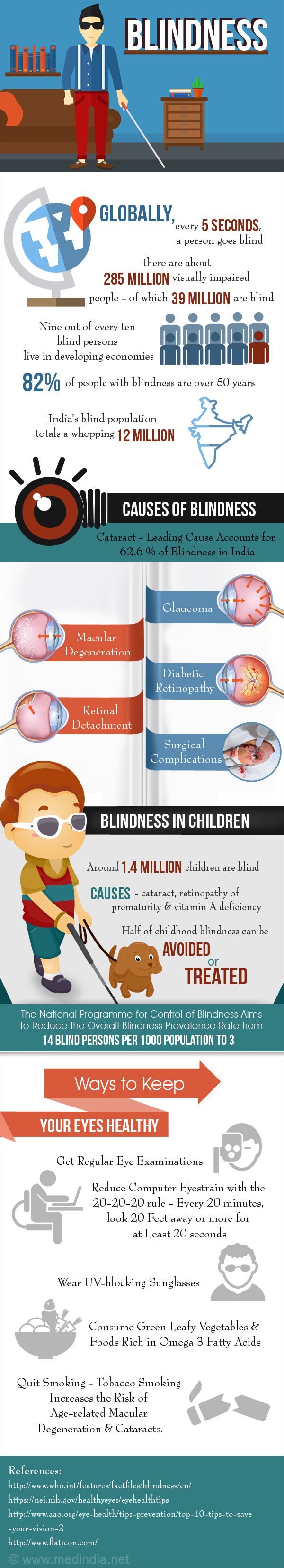 Blindness - Infographic