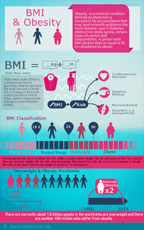 BMI and Obesity - Infographic