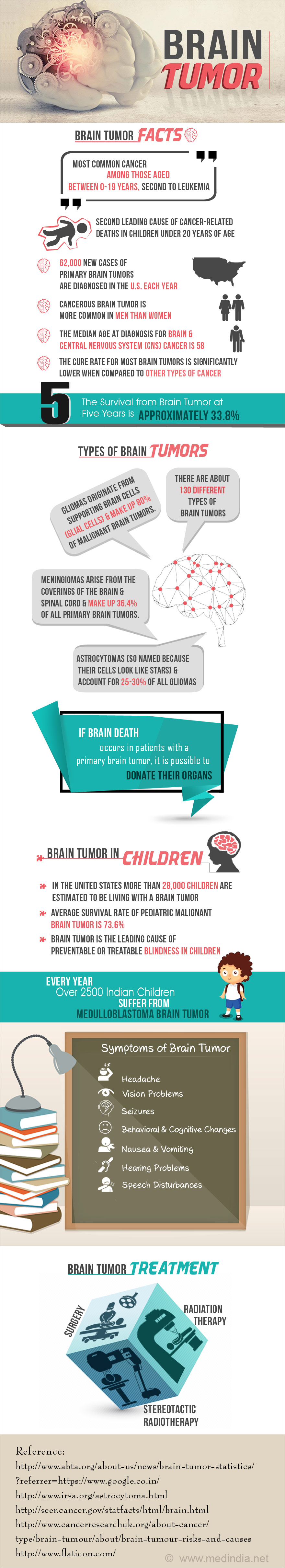 Brain Tumor - Infographic