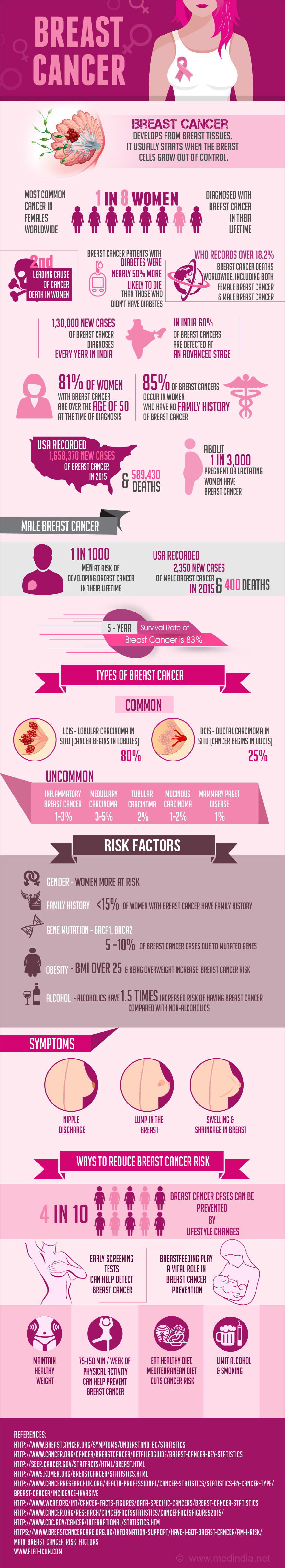 Breast Cancer - Infographic