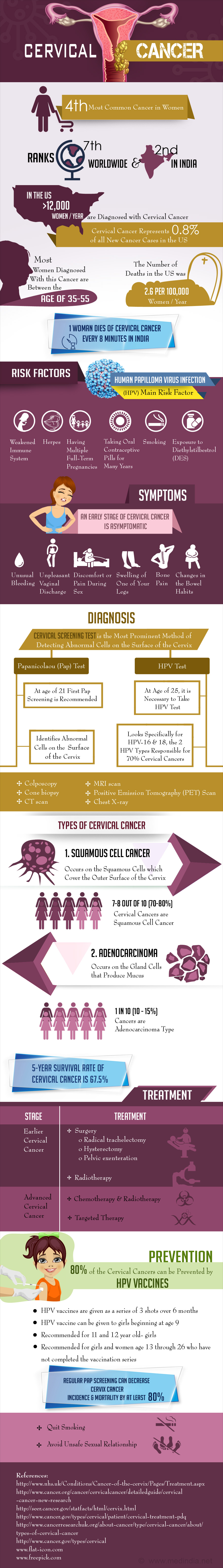 Cervical Cancer - Infographic