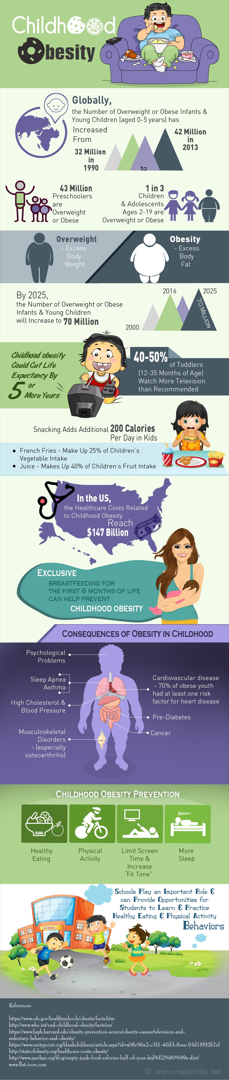 Childhood Obesity - Infographic