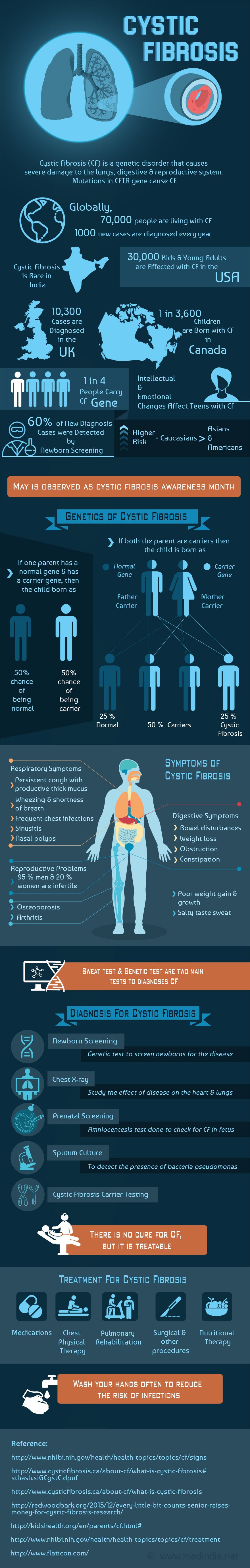 Cystic Fibrosis - Infographic