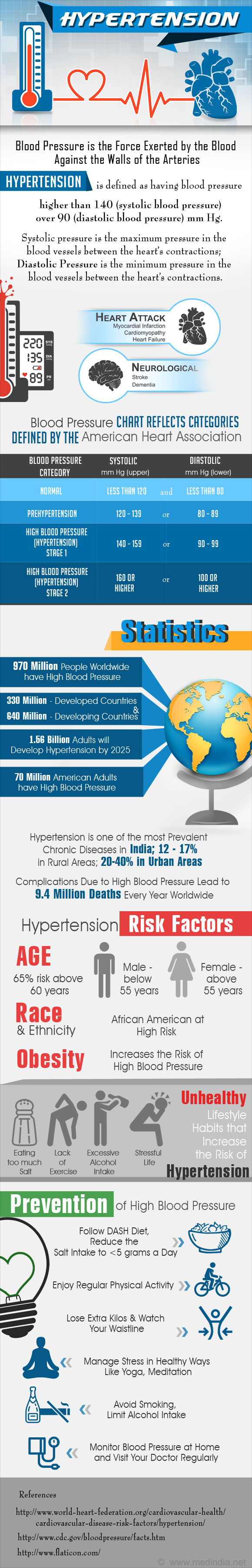 Hypertension - Infographic