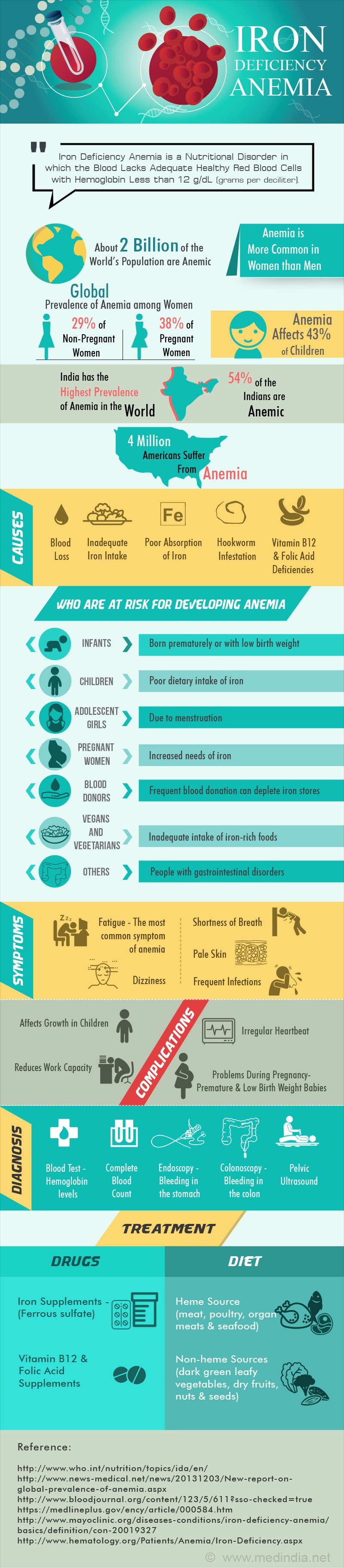 Iron Deficiency Anemia - Infographic