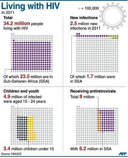 Living with HIV - Infographic