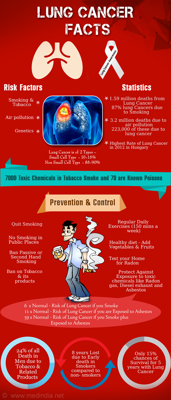 Lung Cancer - Infographic