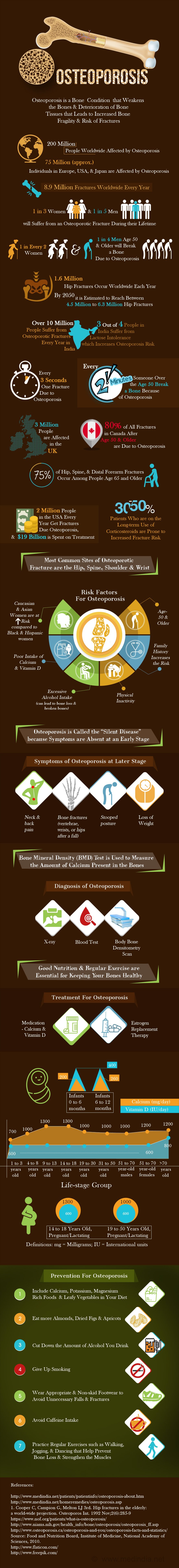 Osteoporosis - Infographic