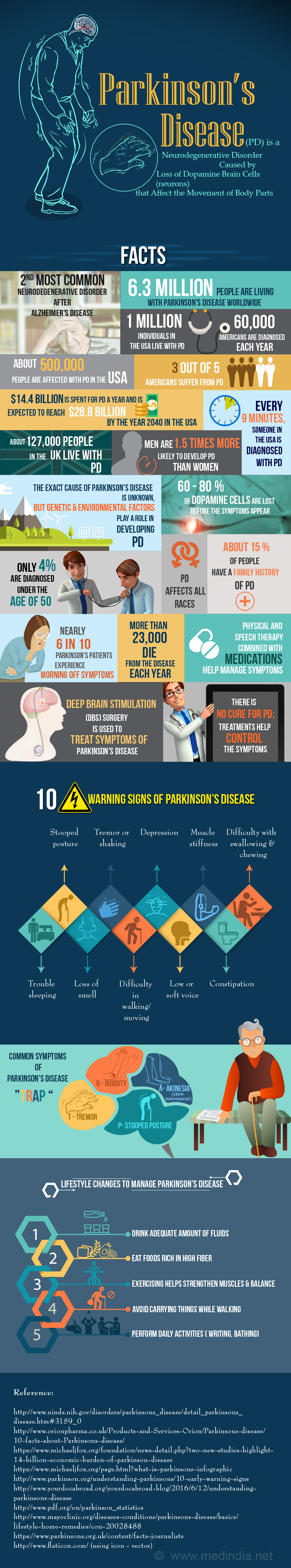 Parkinson's Disease - Infographic