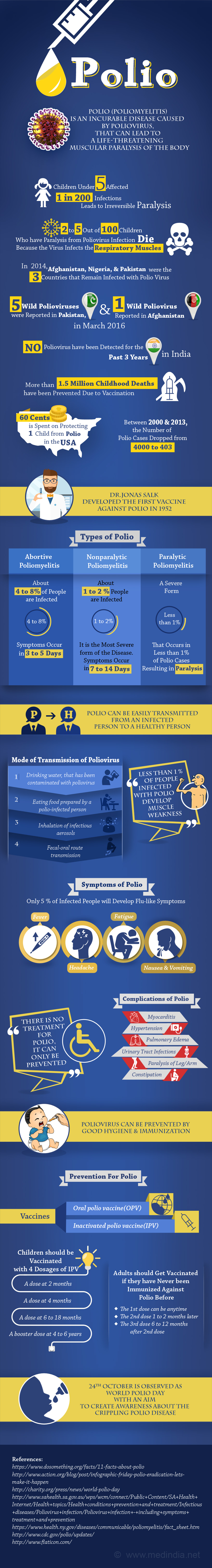 Polio - Infographic