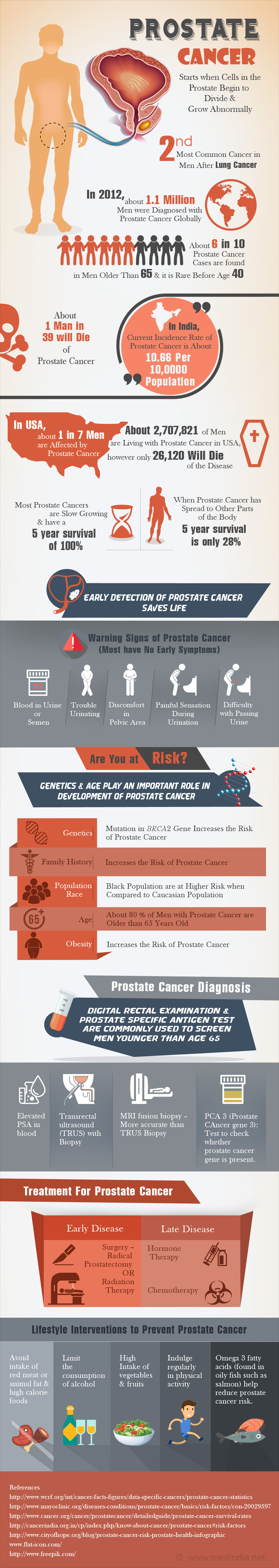 Prostate Cancer - Infographic