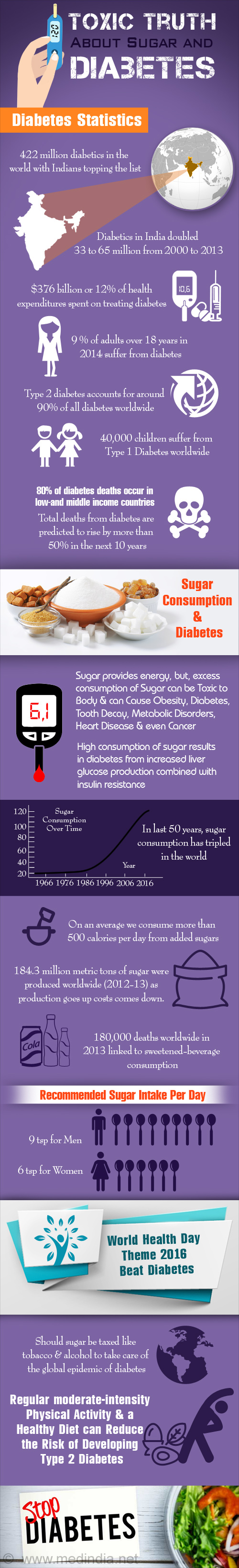 Toxic Truth About Sugar and Diabetes - Infographic