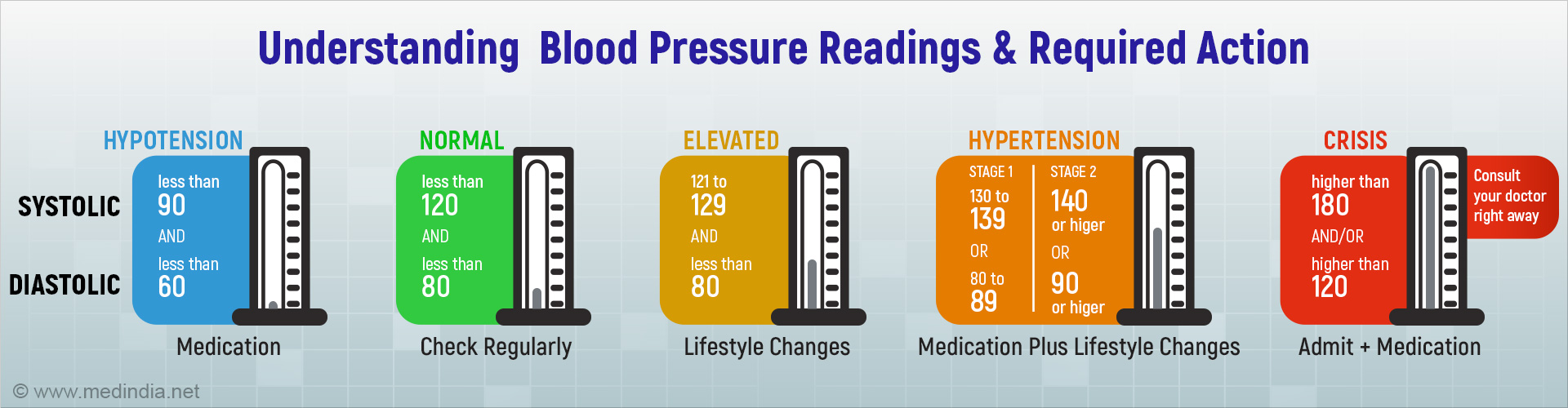 Blood Pressure: Frequently Asked Questions (FAQs)