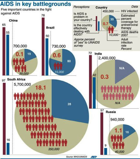 Epidemiology And Control Of Hiv Aids