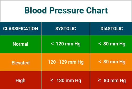 systolic blood pressure chart