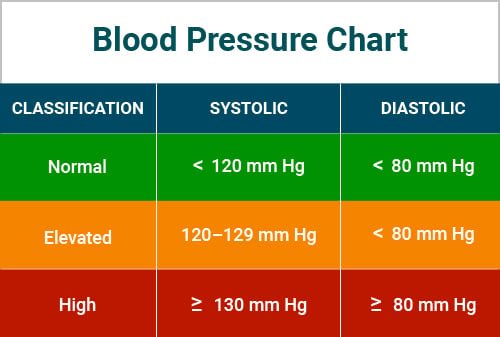 Blood Pressure Chart Blood Pressure Chart Shows Ranges Low Healthy 