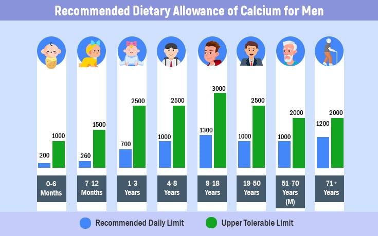 Recommended Dietary allowance of calcium for men