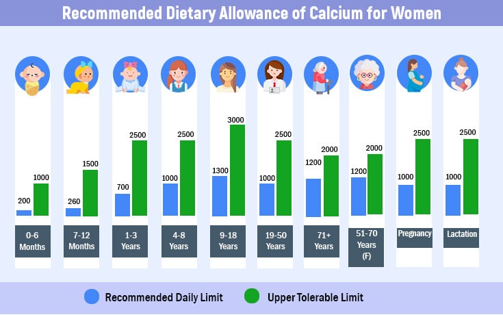 Recommended Dietary allowance of calcium for women