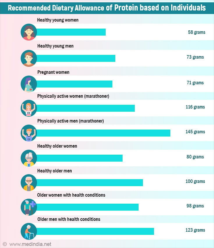 Daily Protein Requirement