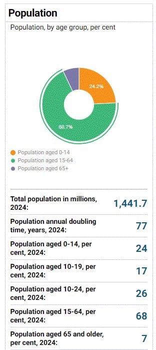 Indian Population by Age Group