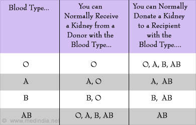 Paired Donor Exchange Kidney Transplantation